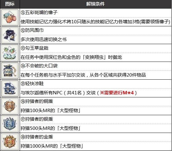 怪物猎人崛起曙光全勋章解锁条件一览