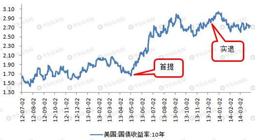 美联储退出QE：缩表风暴将如何重塑全球经济格局？