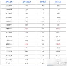 战力爆棚！解锁巅峰表现分加成秘籍