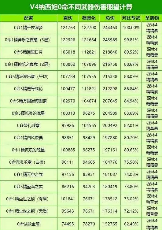 原神纳西妲圣遗物词条选择推荐