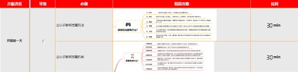 黎明觉醒新手开荒指南分享