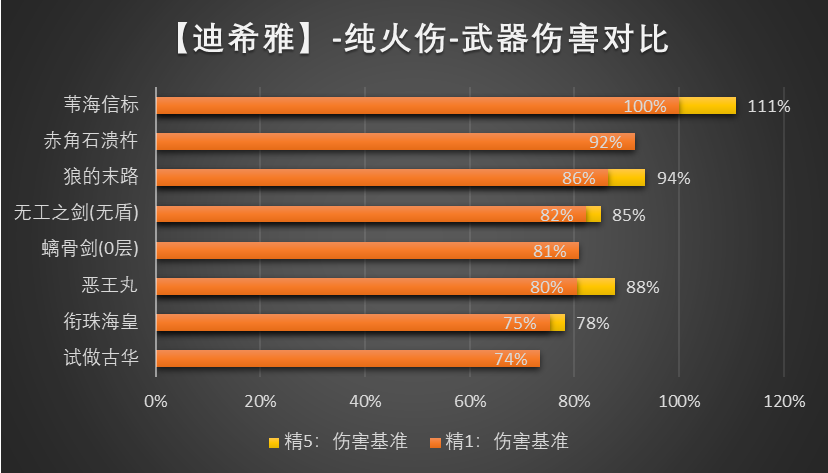 原神迪希雅武器选什么好