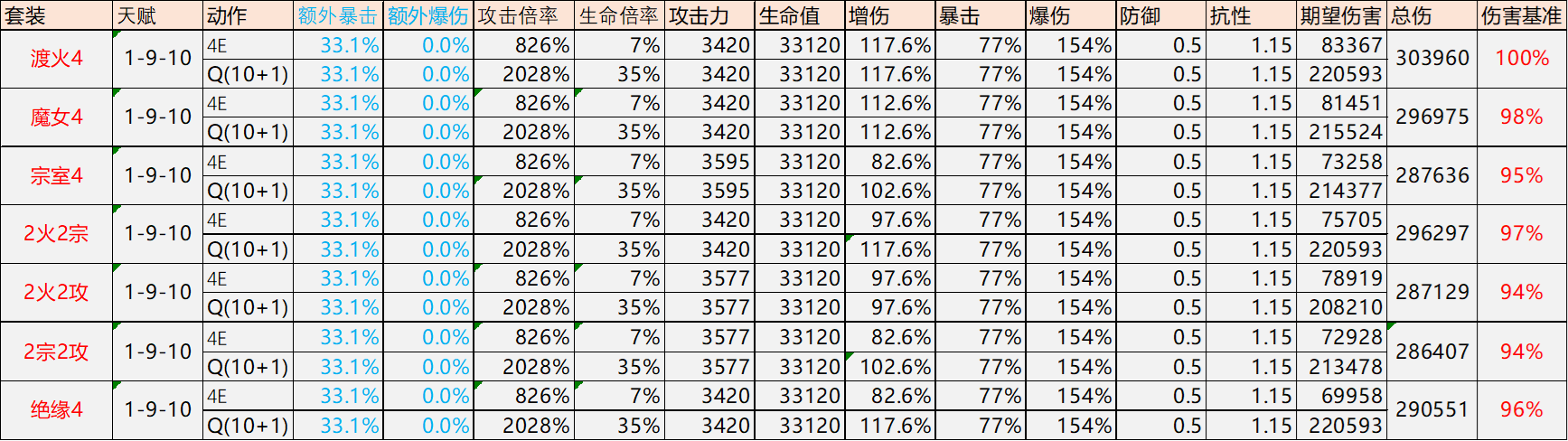 原神迪希雅圣遗物怎么搭配