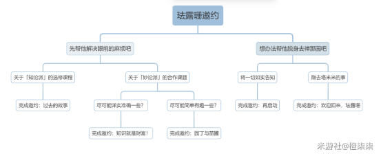 原神珐露珊邀约任务怎么完成