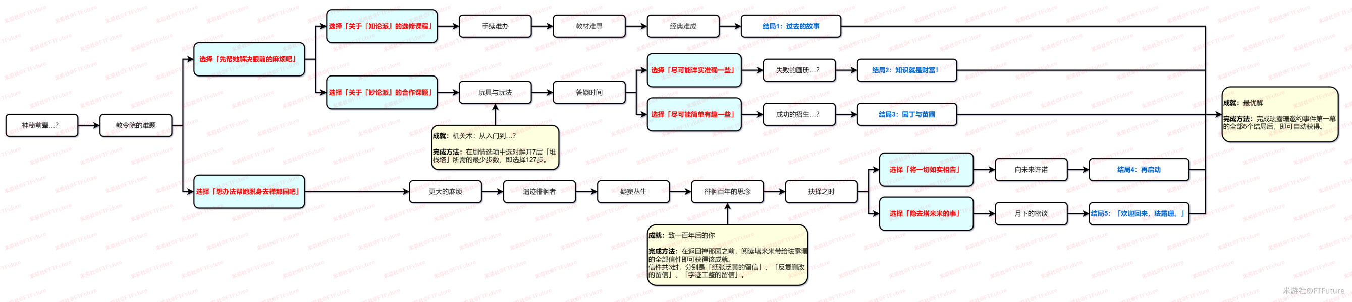 原神珐露珊邀约事件选项怎么选
