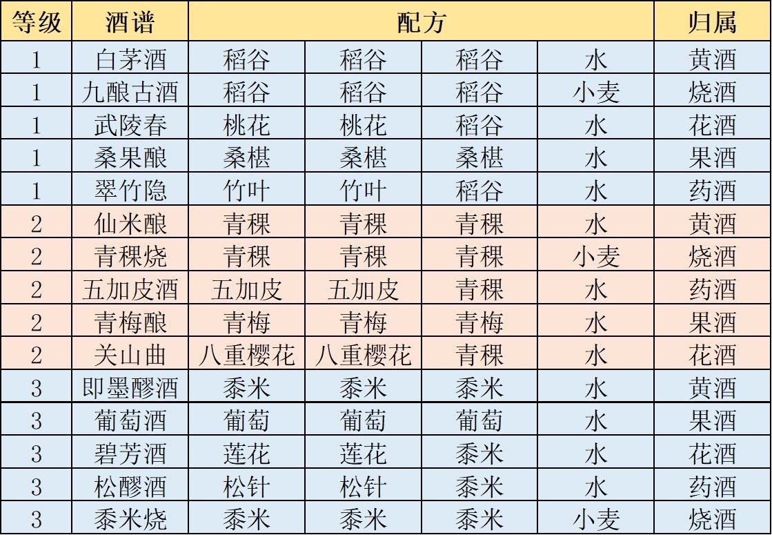 江湖悠悠酒谱配方一览
