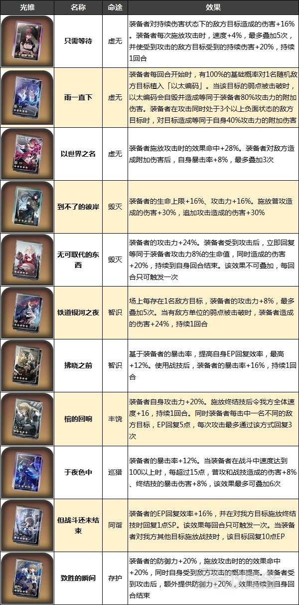 崩坏星穹铁道光锥效果一览
