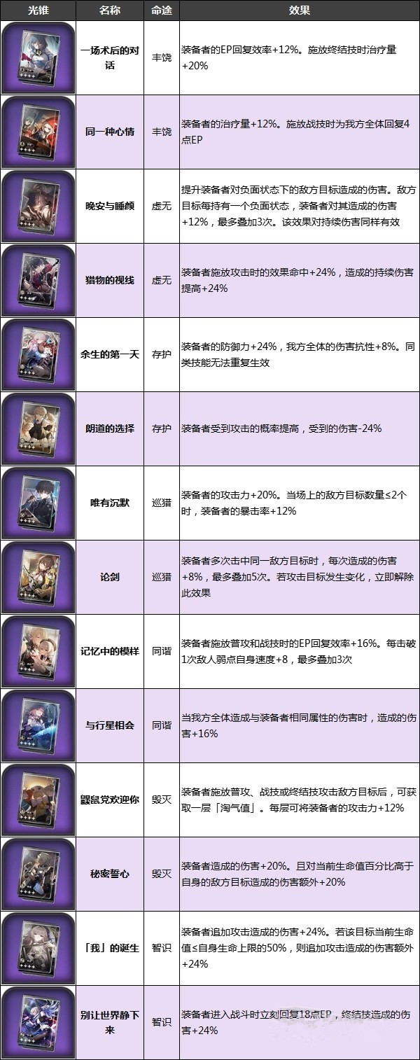 崩坏星穹铁道光锥效果一览