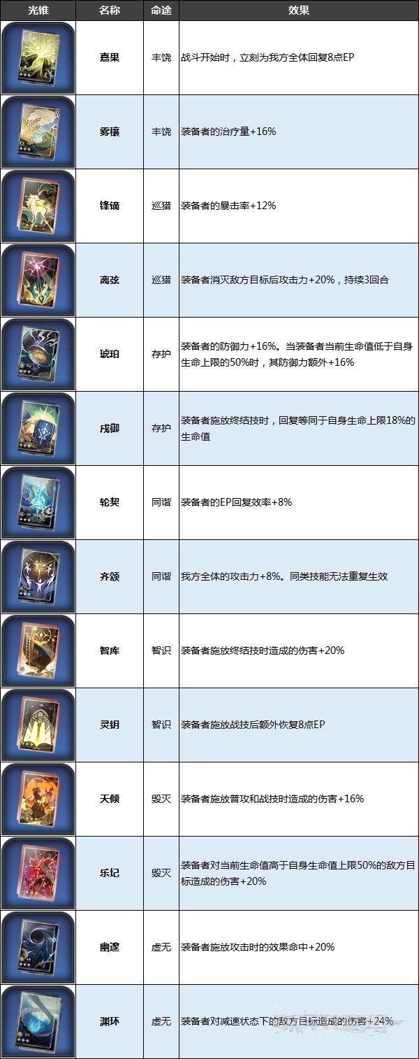 崩坏星穹铁道光锥效果一览