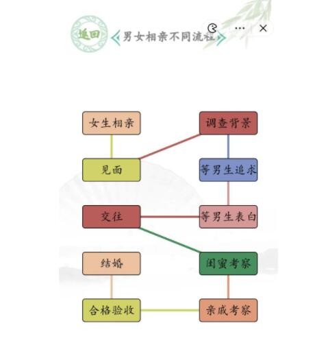汉字找茬王男女相亲不同流程通关方法是什么
