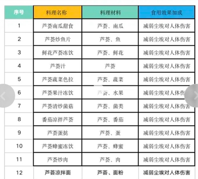 黎明觉醒芦荟怎么获得