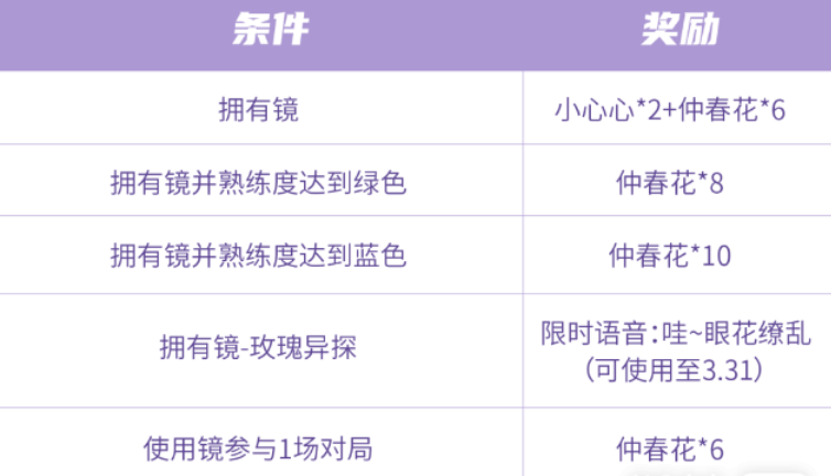王者荣耀玫瑰异探的赠礼活动有什么
