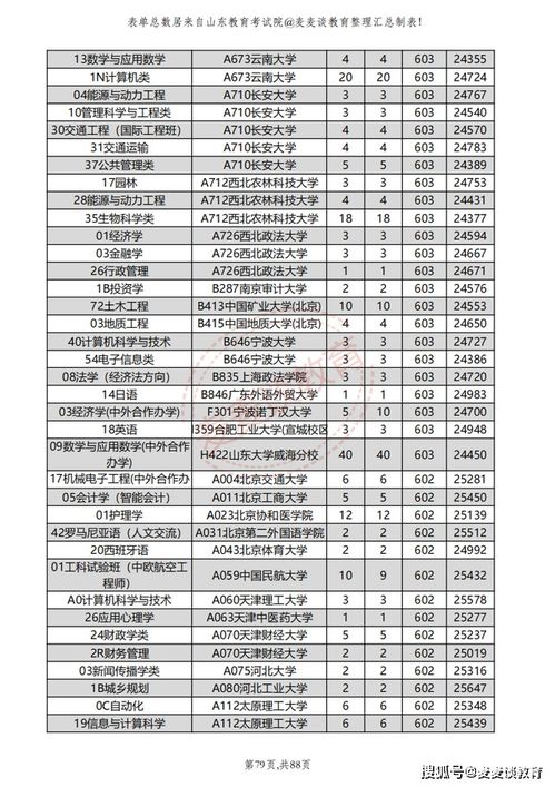 山东2023年600分以上高分考生数量查询