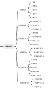 售罄率公式是什么？提升销量的关键指标！