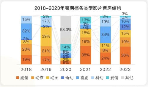 2023暑期档电影票房超110亿《长安三万里》引领市场热潮