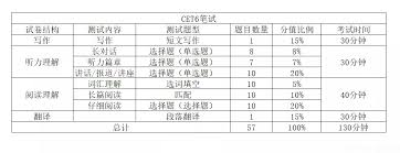 四级考试听力只对6个为什么还能拿110多分？高分背后的秘密