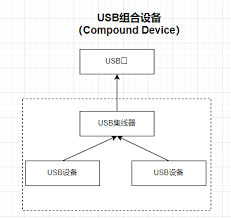 USB Composite Device 定义解析