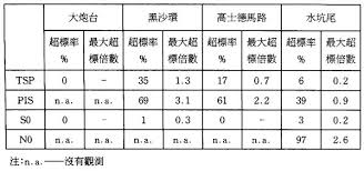 如何计算超标率、最大超标倍数及占标率