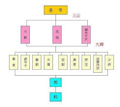 三国群雄官职分级概览