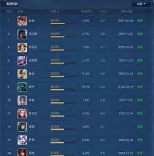 2023王者荣耀：十大最强势英雄王者归来排行榜