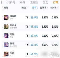 2023王者荣耀：十大最强势英雄王者归来排行榜