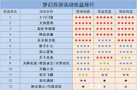 梦幻西游最良心活动大门槛最低的活动盘点，惊喜不容错过