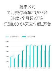 「蔚小理」11月销量震撼发布：小鹏狂飙3万，比亚迪惊世50万+，车企战绩大