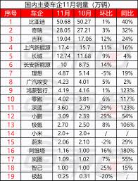 「蔚小理」11月销量震撼发布：小鹏狂飙3万，比亚迪惊世50万+，车企战绩大