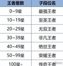 王者荣耀段位晋升顺序详解