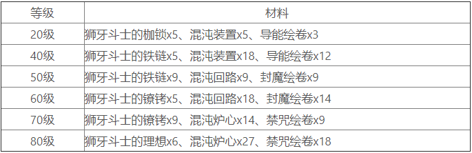 原神苍古自由之誓突破材料及适用角色介绍