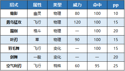 宝可梦朱紫最强狙射树枭打法及阵容攻略