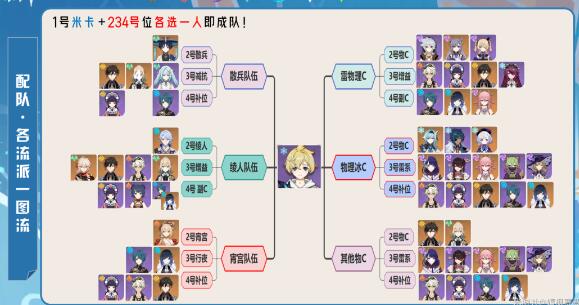 原神3.5米卡阵容要怎么搭配