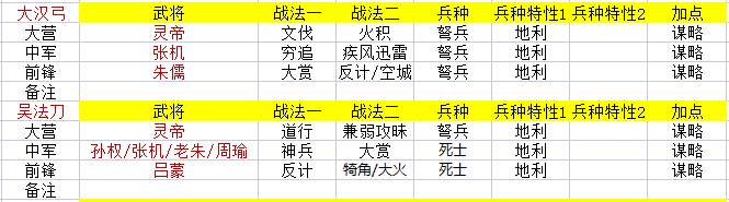 率土之滨汉·灵帝武将详细解析