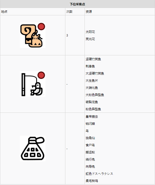 怪物猎人世界古代树森林·1区素材采集点地图