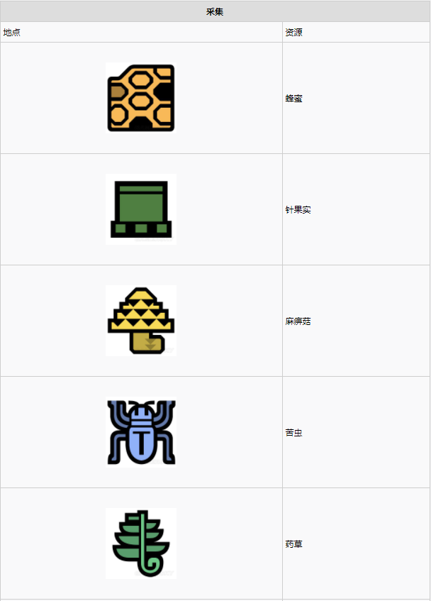 怪物猎人世界古代树森林·2区素材采集点地图