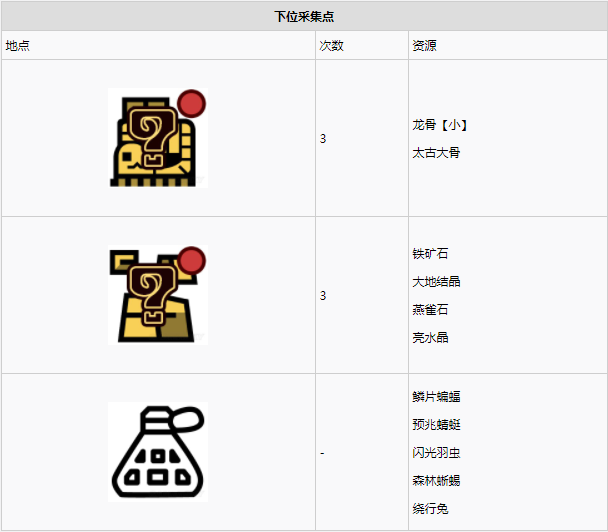 怪物猎人世界古代树森林·2区素材采集点地图