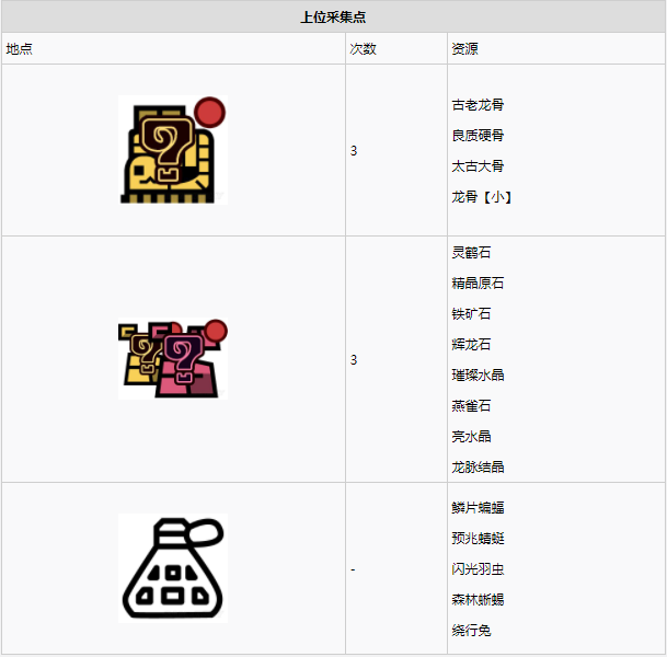 怪物猎人世界古代树森林·2区素材采集点地图