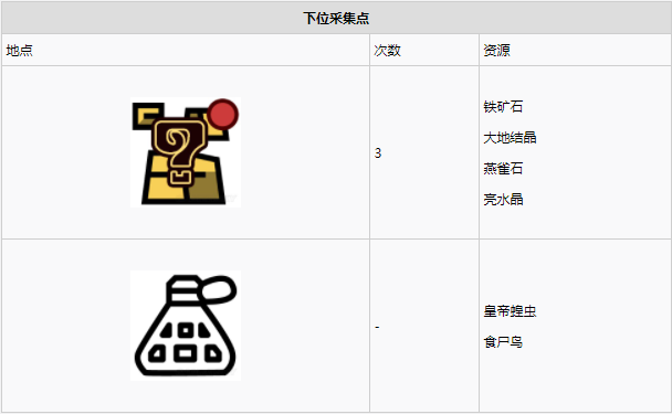 怪物猎人世界古代树森林·3区素材采集点地图