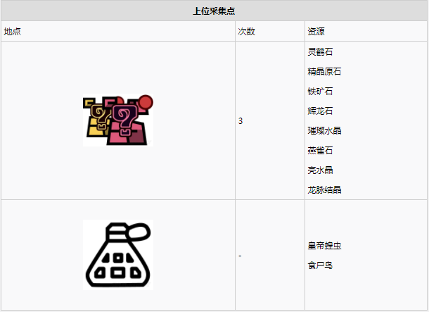 怪物猎人世界古代树森林·3区素材采集点地图
