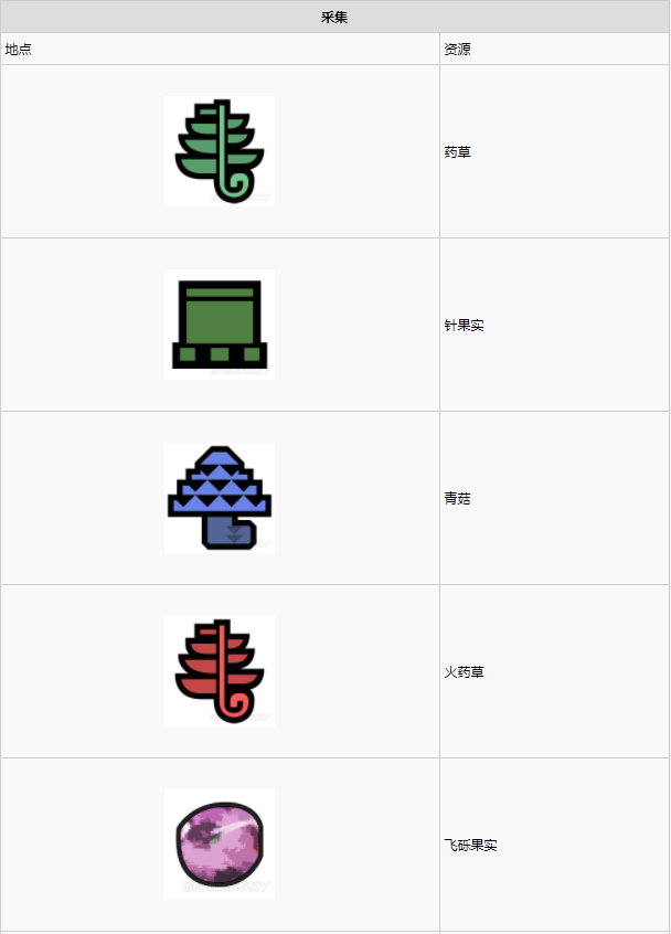 怪物猎人世界古代树森林·4区素材采集点地图