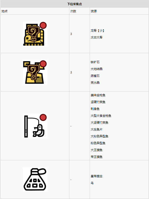 怪物猎人世界古代树森林·4区素材采集点地图