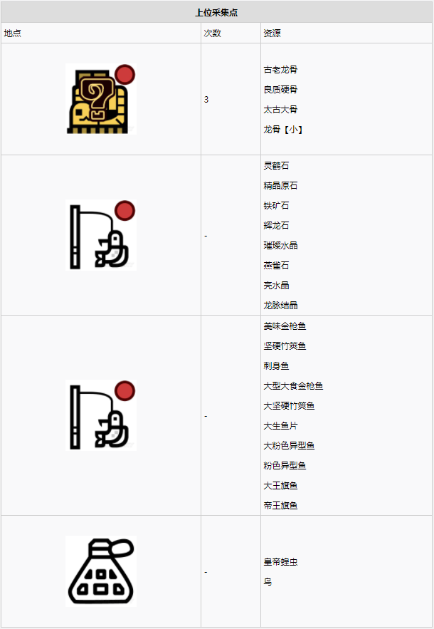 怪物猎人世界古代树森林·4区素材采集点地图