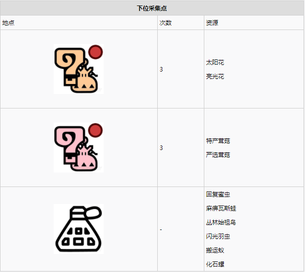 怪物猎人世界古代树森林·5区素材采集点地图