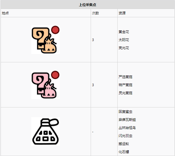 怪物猎人世界古代树森林·5区素材采集点地图