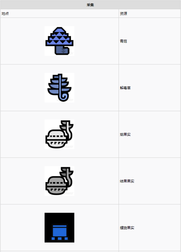 怪物猎人世界古代树森林·6区素材采集点地图
