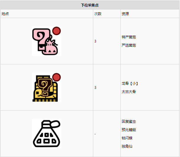 怪物猎人世界古代树森林·6区素材采集点地图