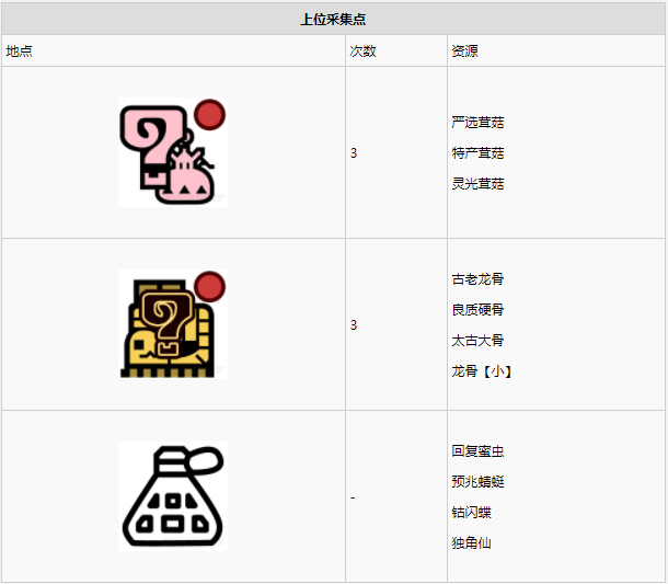 怪物猎人世界古代树森林·6区素材采集点地图