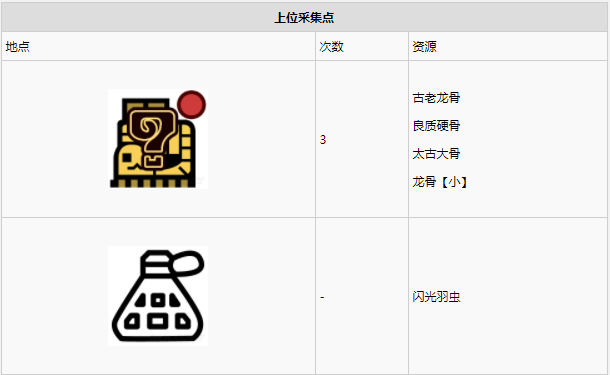 怪物猎人世界古代树森林·7区素材采集点地图