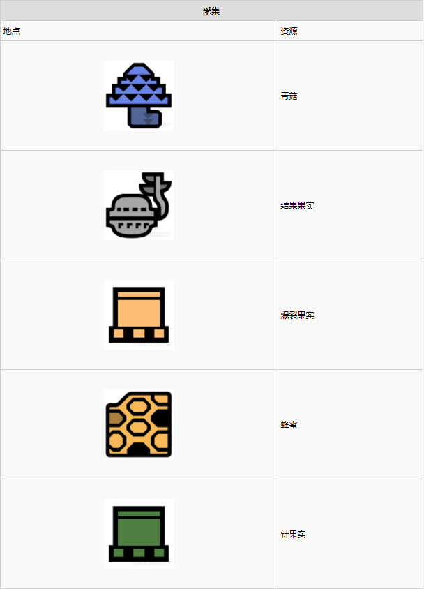 怪物猎人世界古代树森林·8区素材采集点地图
