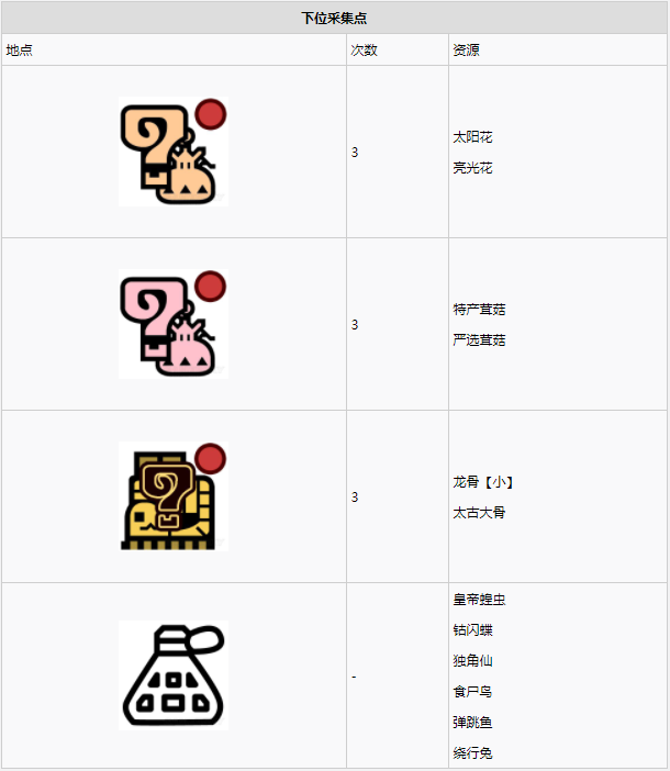 怪物猎人世界古代树森林·8区素材采集点地图